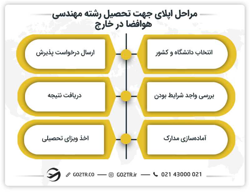 مراحل اپلای جهت تحصیل در رشته مهندسی هوافضا در خارج