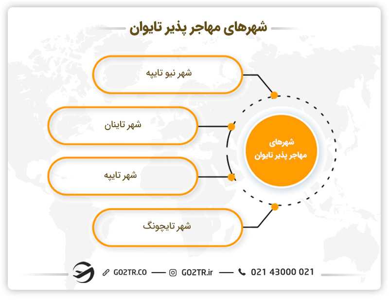شهرهای مهاجر پذیر تایوان