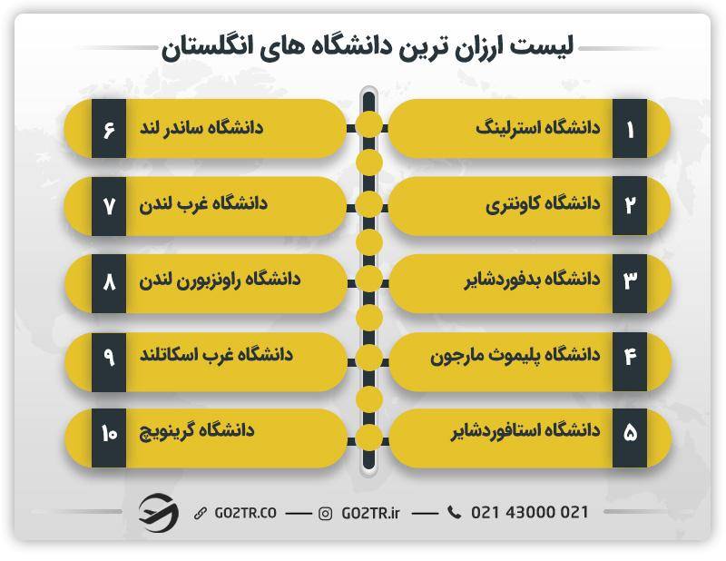 لیست ارزان ترین دانشگاه های انگلستان