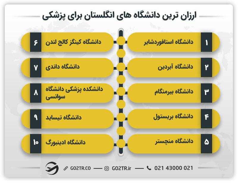 ارزان ترین دانشگاه های انگلستان برای پزشکی