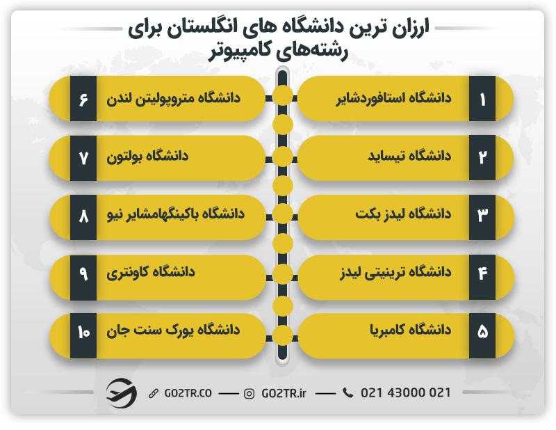 ارزان ترین دانشگاه های انگلستان برای رشتههای کامپیوتر