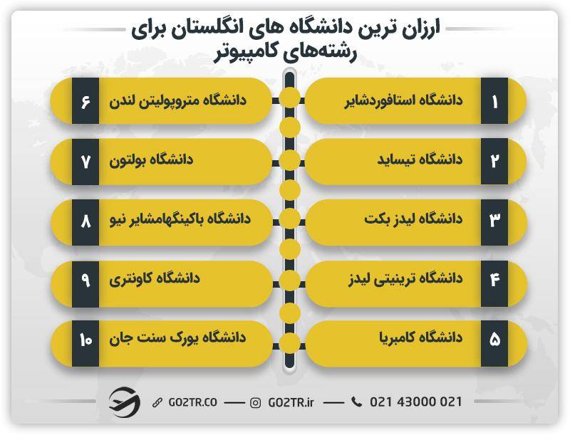 ارزان ترین دانشگاه های انگلستان برای رشته‌های کامپیوتر