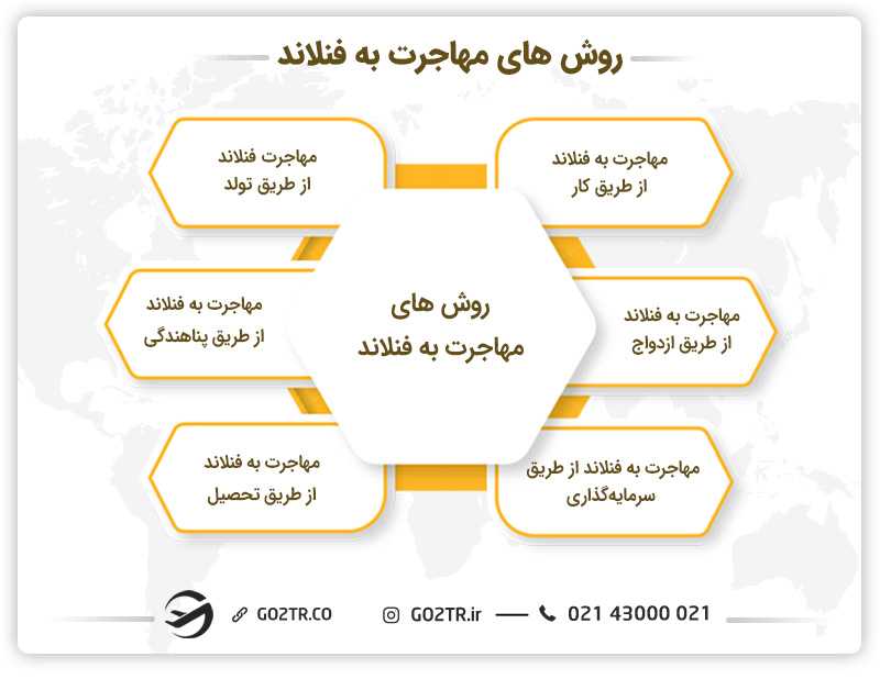 روش های مهاجرت به فنلاند