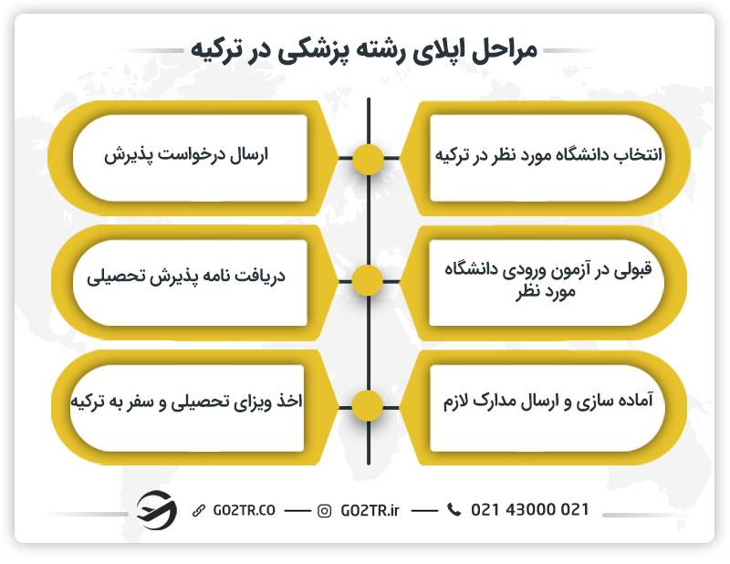 مراحل اپلای رشته پزشکی در ترکیه