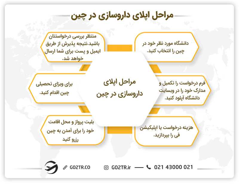 مراحل اپلای داروسازی در چین
