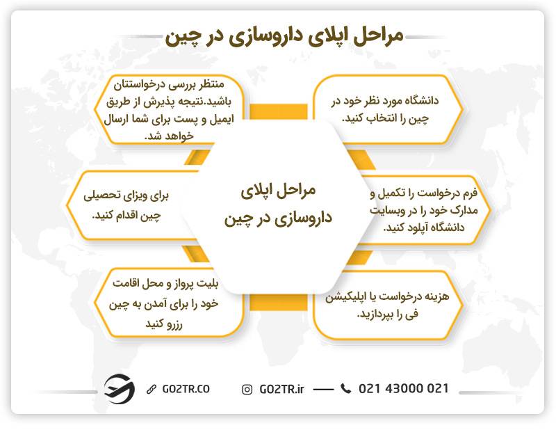مراحل اپلای داروسازی در چین