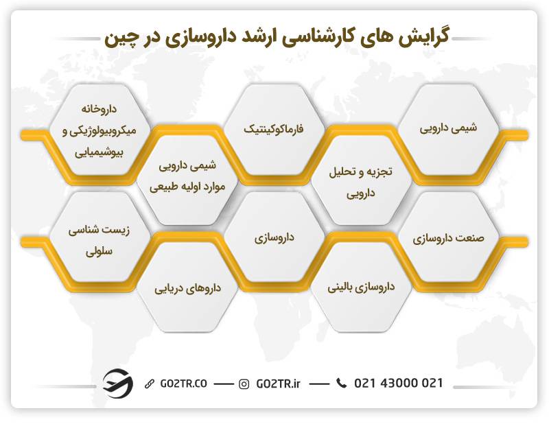 گرایش‌ های کارشناسی ارشد داروسازی در چین