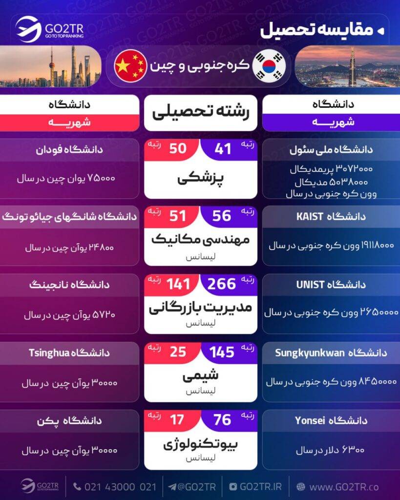 مقایسه تحصیل چین با کره جنوبی
