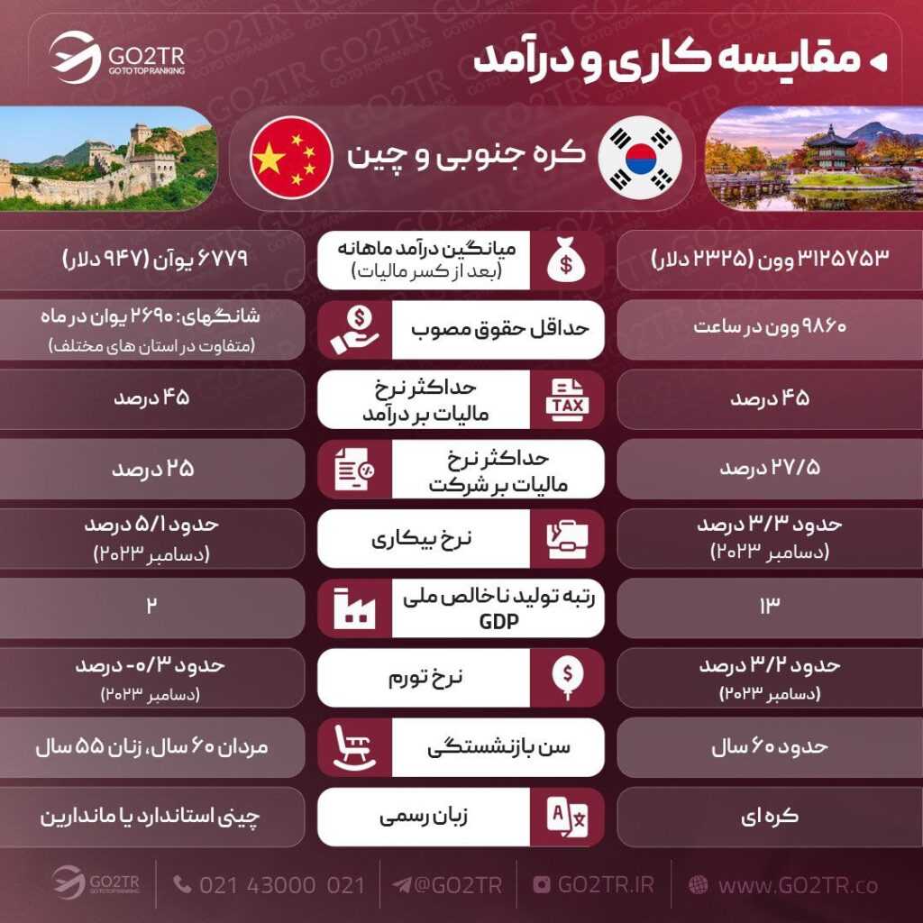 مقایسه کاری چین با کره جنوبی