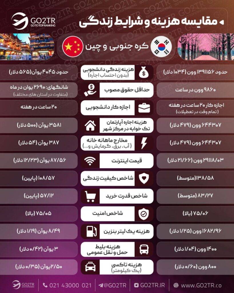 مقایسه زندگی چین با کره جنوبی
