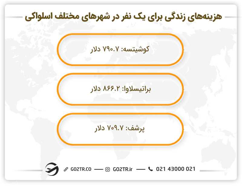 هزینه زندگی در اسلواکی در شهرهای مختلف