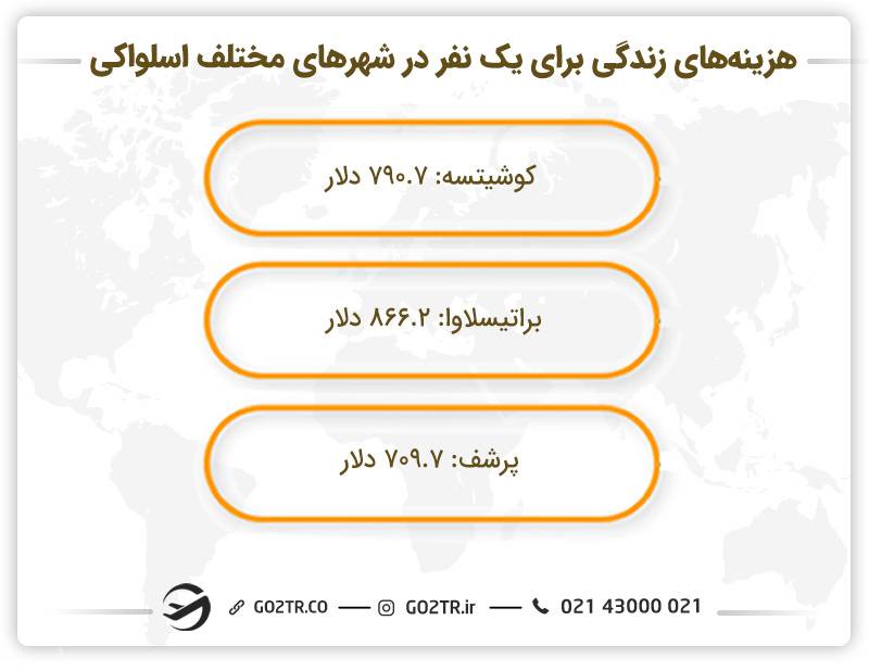 هزینه زندگی در اسلواکی در شهرهای مختلف