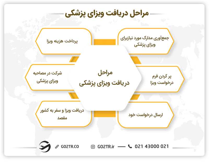 مراحل دریافت ویزای پزشکی