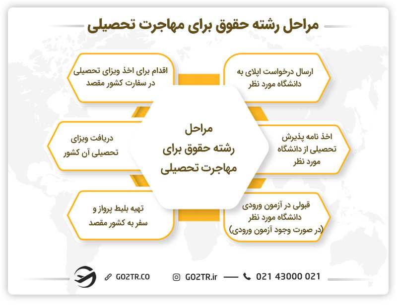 مراحل رشته حقوق برای مهاجرت تحصیلی