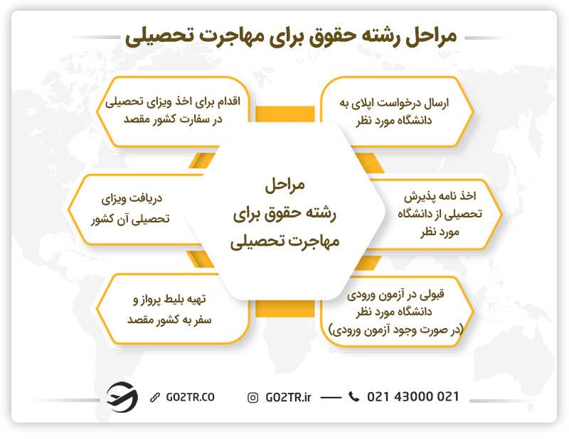 مراحل رشته حقوق برای مهاجرت تحصیلی