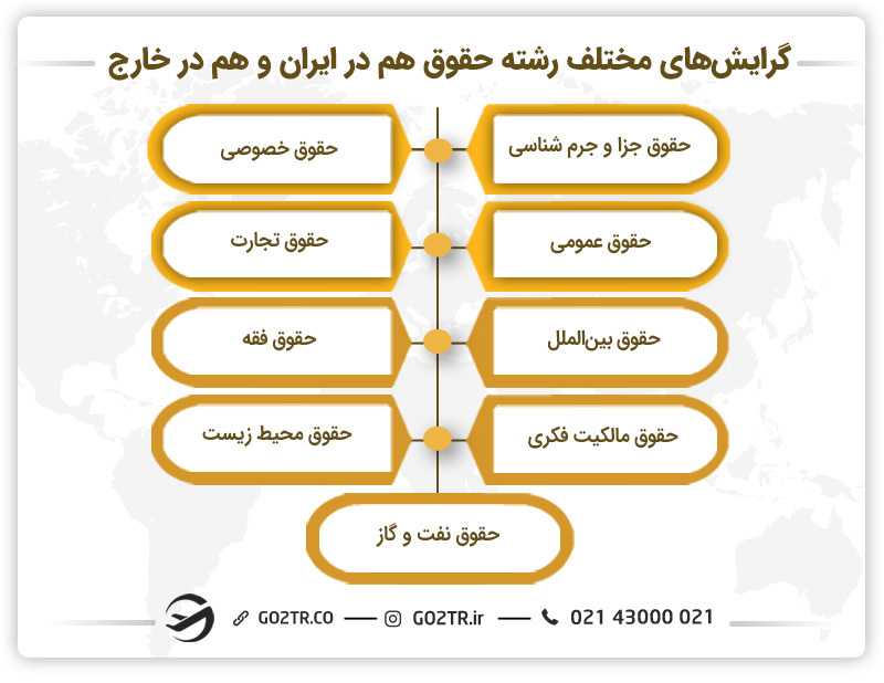 گرایش های مختلف رشته حقوق- مهاجرت با رشته حقوق