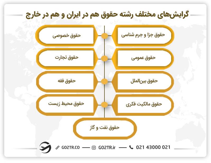 گرایش‌ های مختلف رشته حقوق- مهاجرت با رشته حقوق