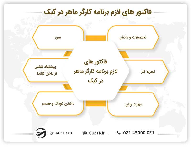 فاکتور های لازم برنامه کارگر ماهر در کبک