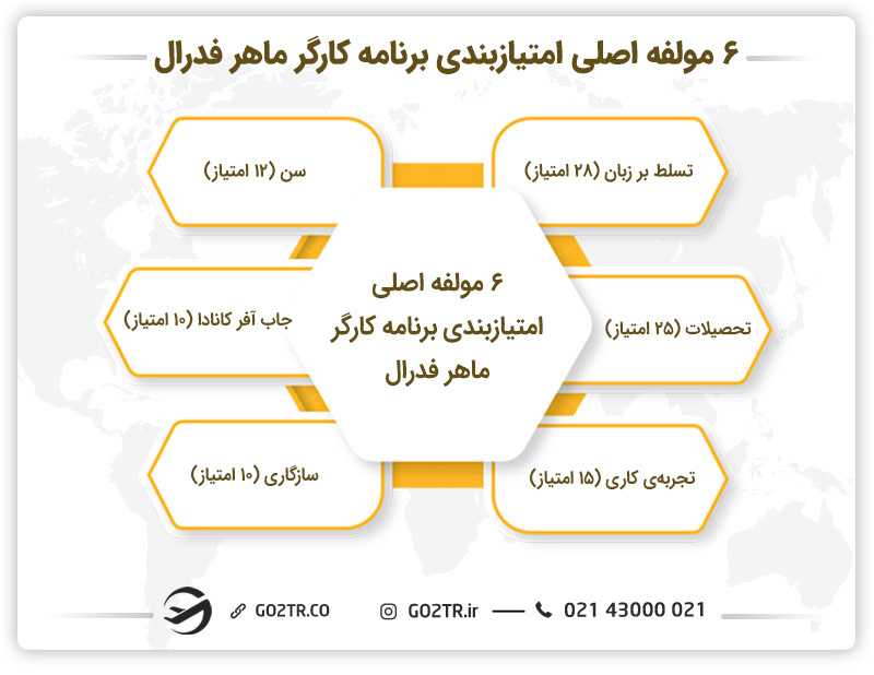 ۶ مولفه اصلی امتیازبندی برنامه کارگر ماهر فدرال