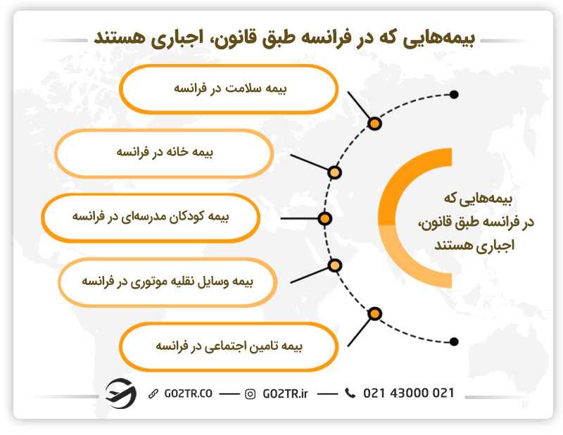 بیمههایی که در فرانسه طبق قانون، اجباری هستند به شرح زیر هستند