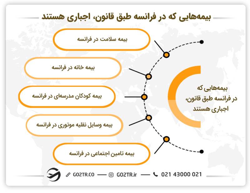 بیمه‌هایی که در فرانسه طبق قانون، اجباری هستند به شرح زیر هستند