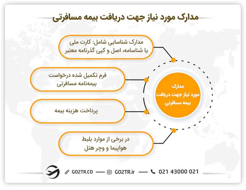 مدارک مورد نیاز جهت دریافت بیمه مسافرتی