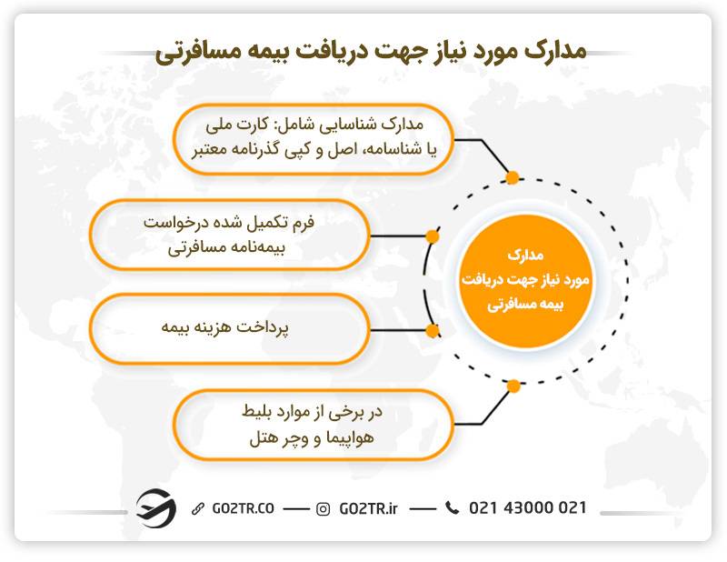 مدارک مورد نیاز جهت دریافت بیمه مسافرتی