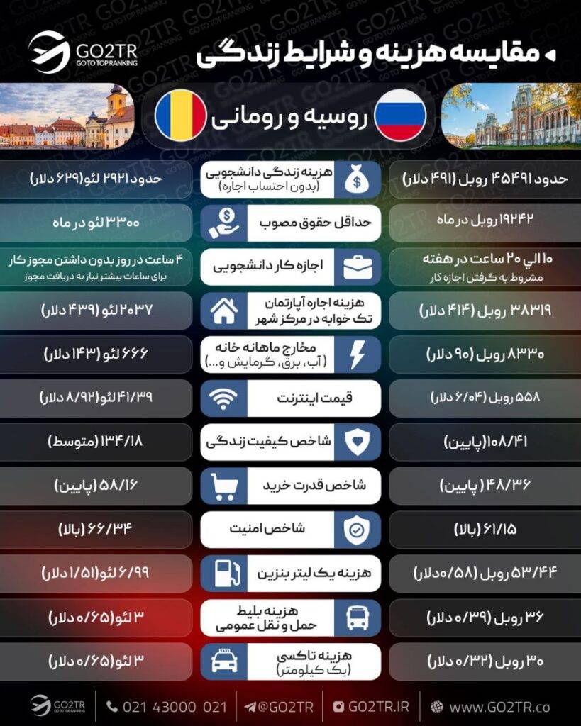 مقایسه زندگی روسیه و رومانی