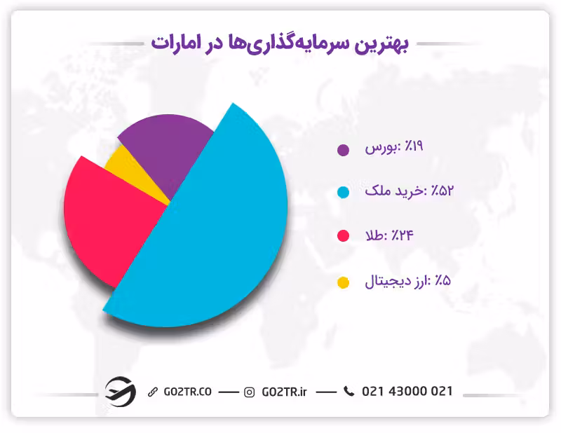 بهترین سرمایه گذاری در امارات