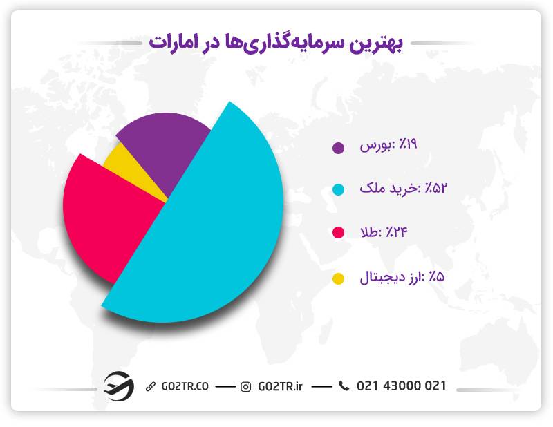 بهترین سرمایه گذاری در امارات