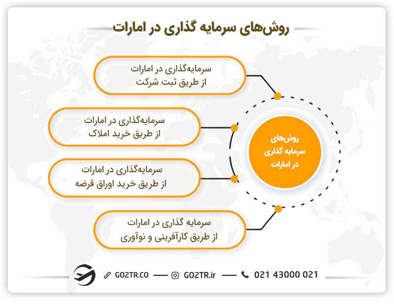 روشهای سرمایه گذاری در دبی