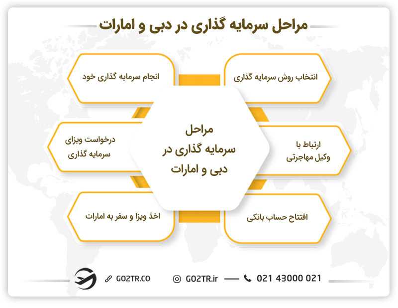 مراحل سرمایه گذاری در دبی و امارات