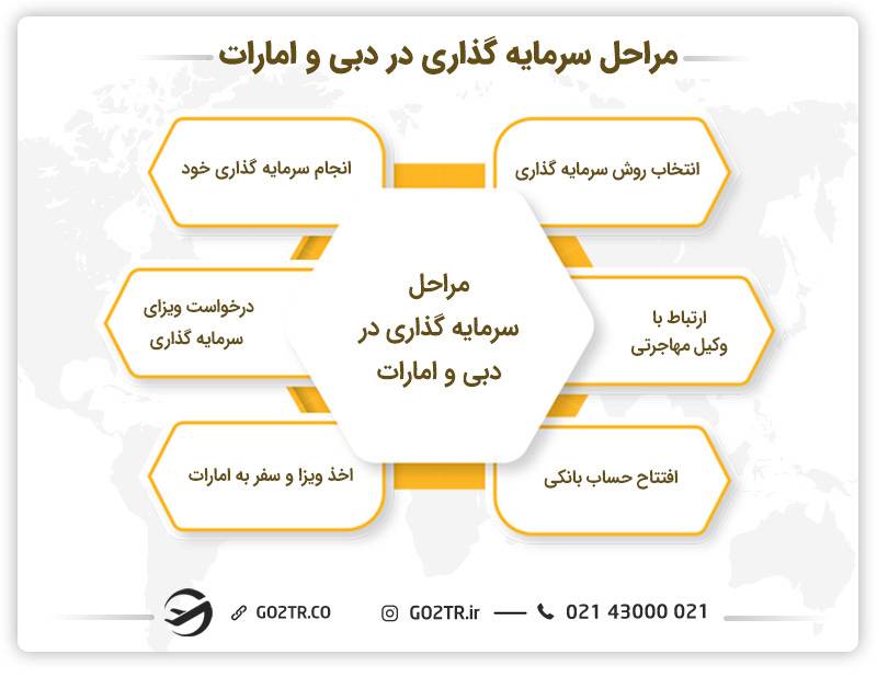 مراحل سرمایه گذاری در دبی و امارات