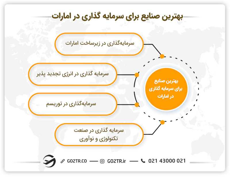 بهترین صنایع برای سرمایه گذاری در امارات