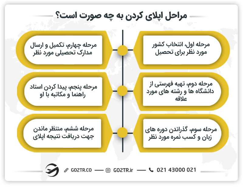 مراحل اپلای کردن (Apply) به چه صورت است؟
اپلای چیست؟