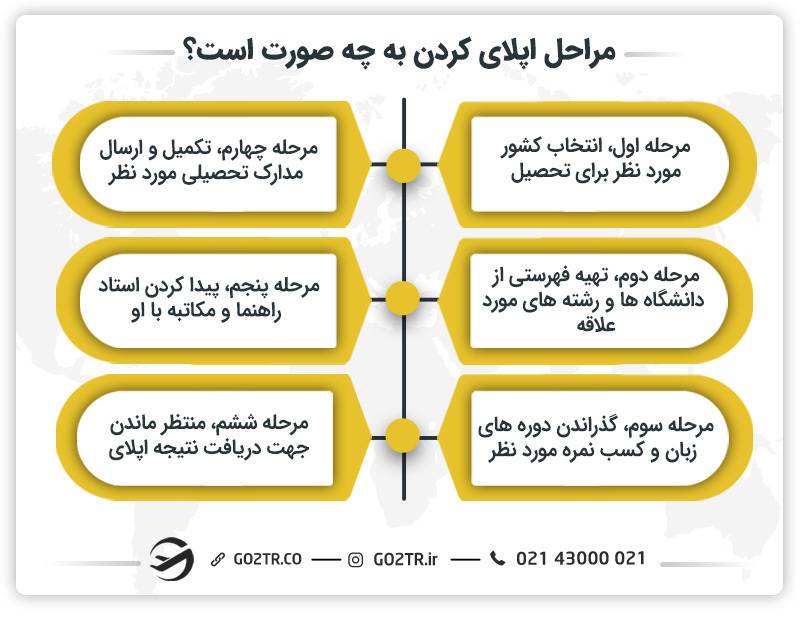 مراحل اپلای کردن (Apply) به چه صورت است؟
اپلای چیست؟