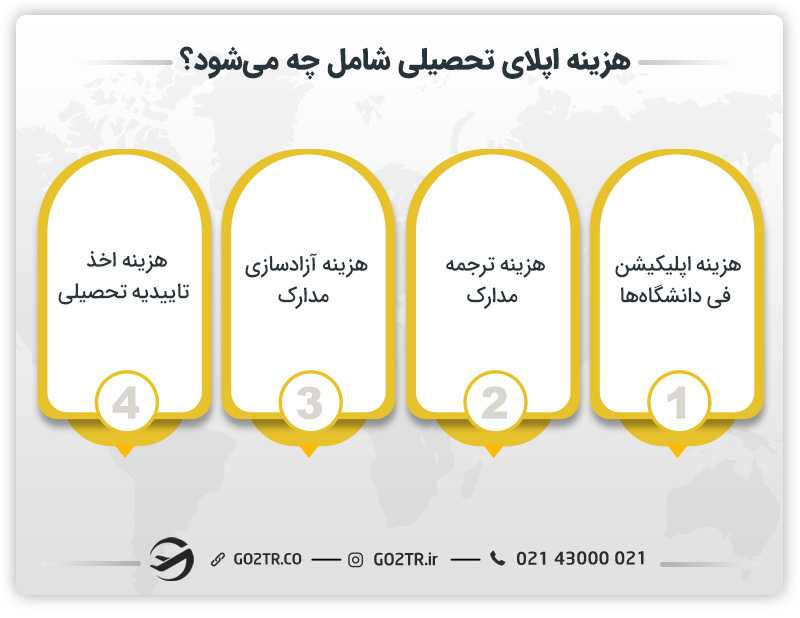 هزینه اپلای تحصیلی