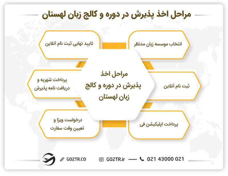 مراحل اخذ پذیرش در کالجها و دوره زبان در لهستان