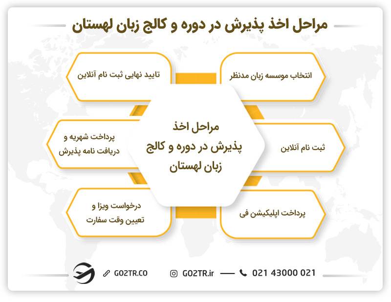 مراحل اخذ پذیرش در کالج‌ها و دوره زبان در لهستان