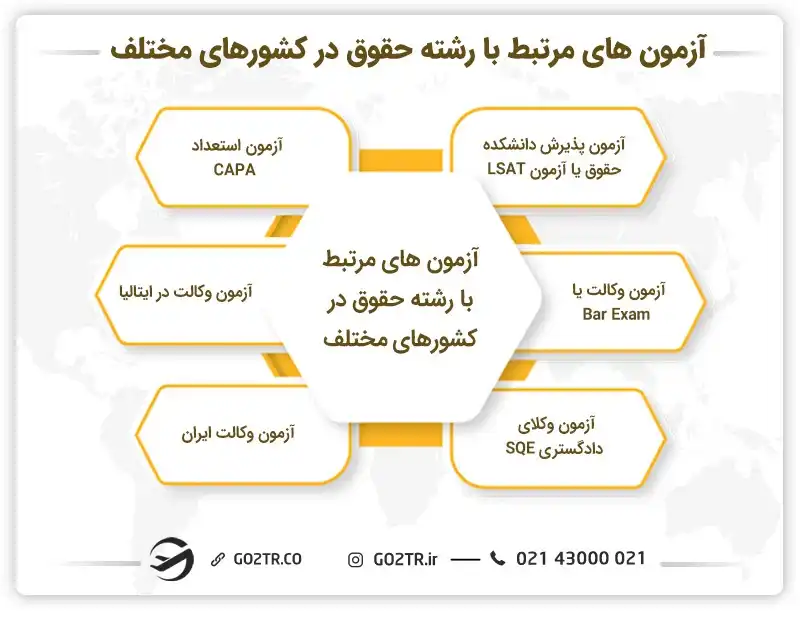 آزمون های مرتبط با رشته حقوق در کشورهای مختلف