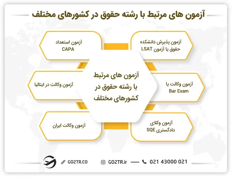 آزمون های مرتبط با رشته حقوق در کشورهای مختلف