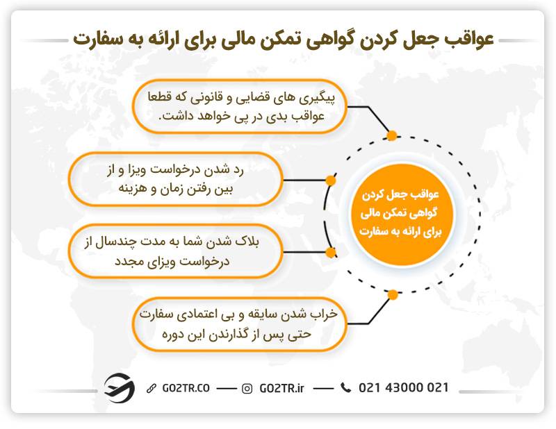 عواقب جعل کردن گواهی تمکن مالی برای ارائه به سفارت