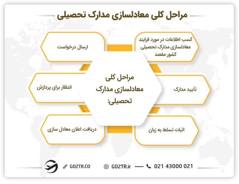 مراحل کلی معادلسازی مدارک تحصیلی