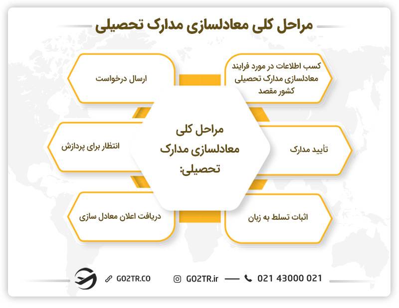 مراحل کلی معادلسازی مدارک تحصیلی