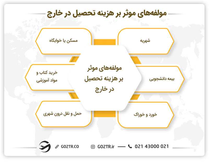 مولفههای ضروری در هزینه تحصیل در خارج