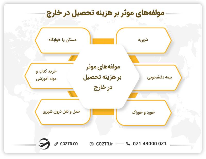 مولفه‌های ضروری در هزینه تحصیل در خارج