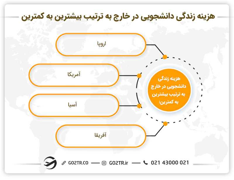 هزینه زندگی دانشجویی در قارههای مختلف