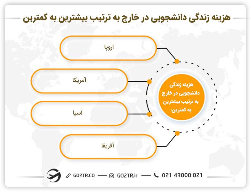هزینه زندگی دانشجویی در قاره‌های مختلف