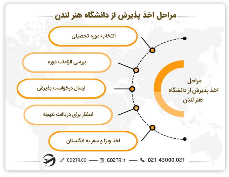 مراحل اخذ پذیرش از دانشگاه هنر لندن