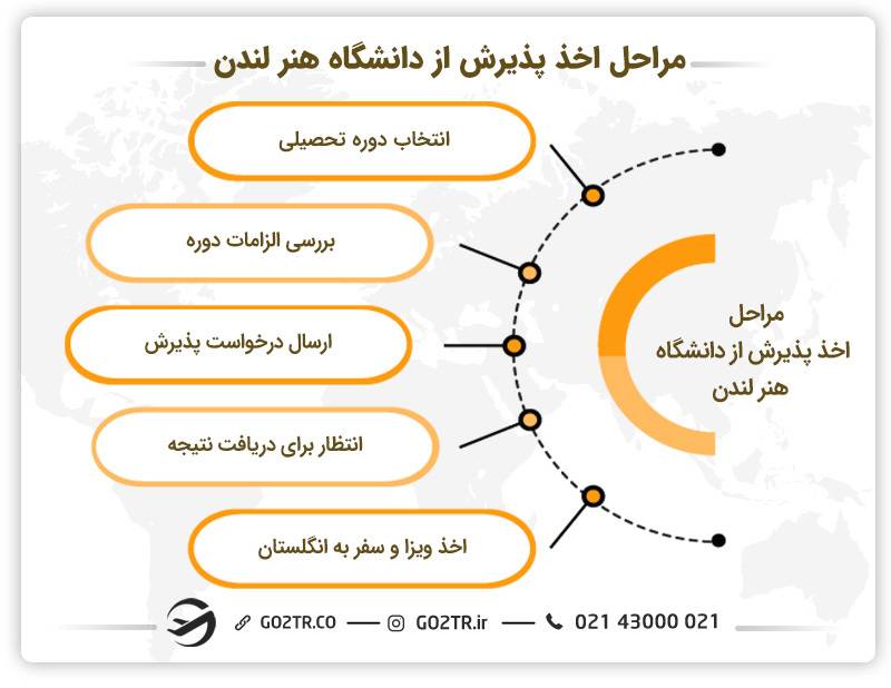 مراحل اخذ پذیرش از دانشگاه هنر لندن